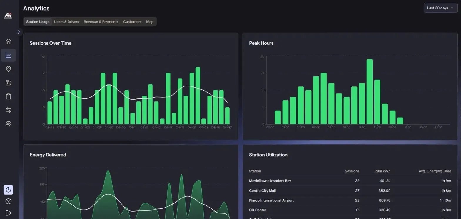 CMPS analytics displaying charging sessions and energy trends